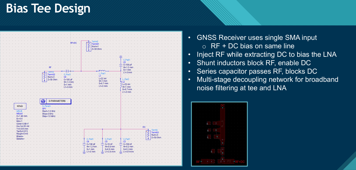 Bias tee schematic, ADS layout, and S-parameter simulation results