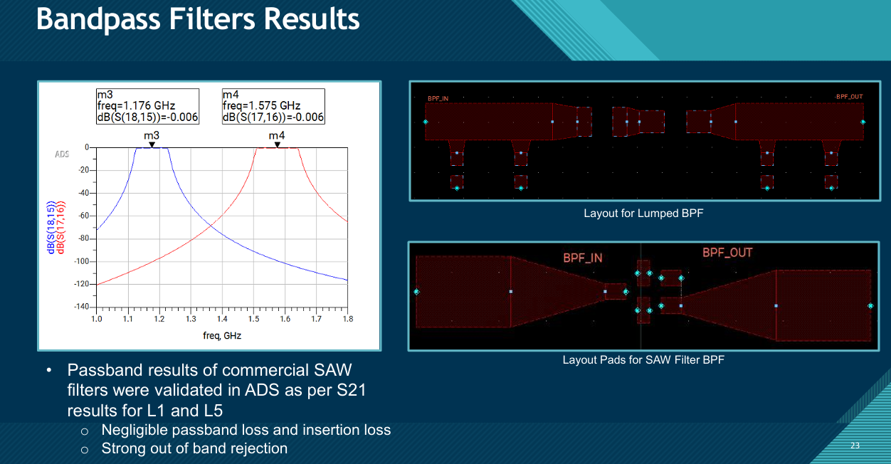 L1 and L5 bandpass filter S21 simulation results showing passband behavior
