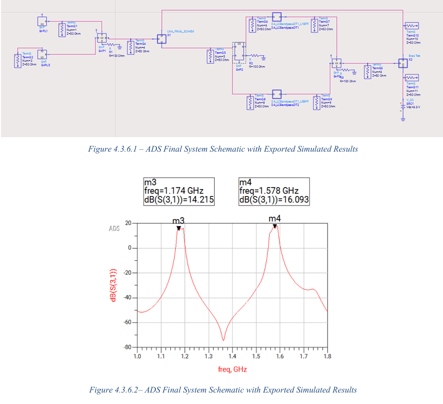 Cascaded ADS simulation showing dual-passband output at L1 and L5