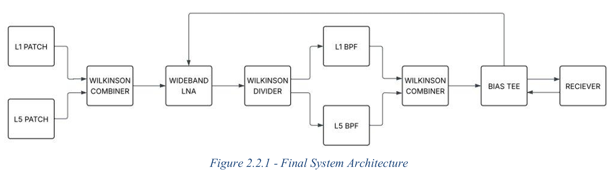 Final system architecture block diagram