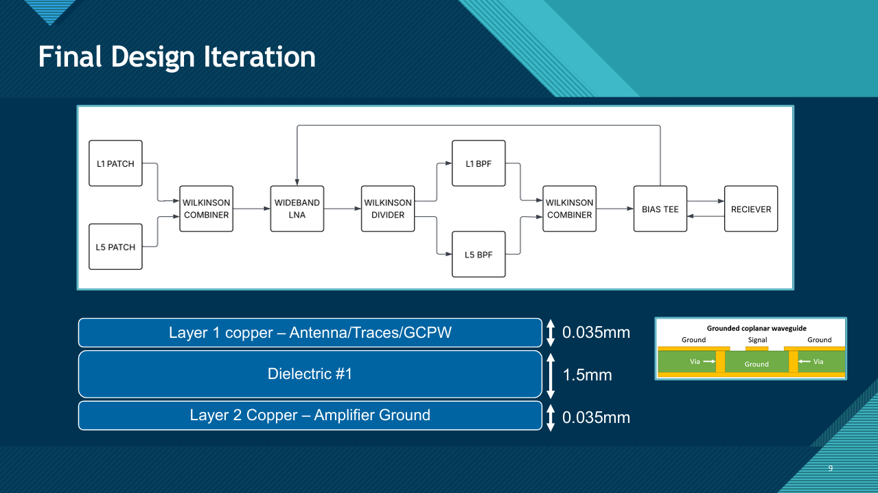 Final system iteration showing signal chain and two-layer FR-4 stack-up