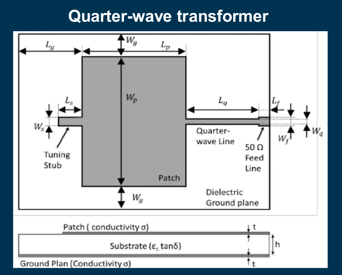 Patch antenna impedance matching