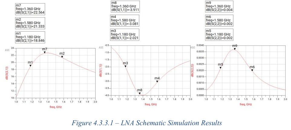 LNA S-parameter simulation results across L1 and L5