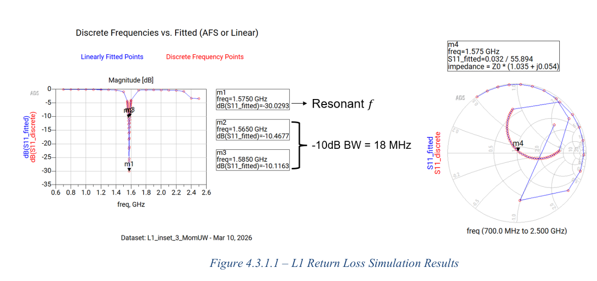 L1 and L5 patch antenna return loss simulation results