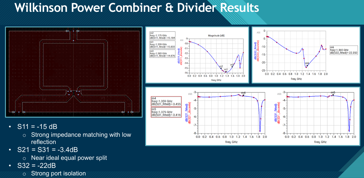 Wilkinson S-parameter simulation results (S11, S21, S31, S32)